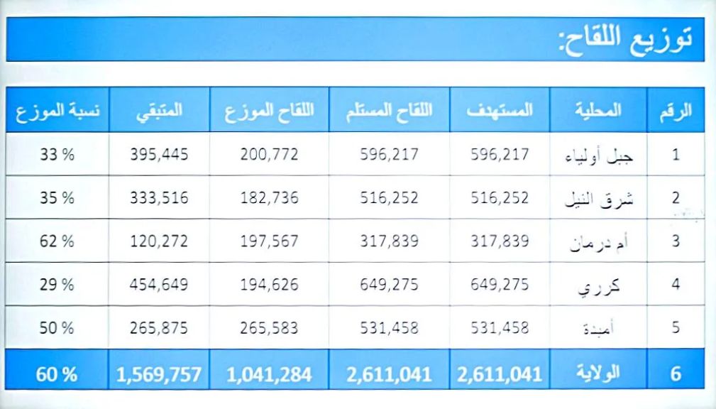 التطعيم ضد الكوليرا في الخرطوم : 29 ٪ نسبة التغطية تراكمياً في 3 أيام