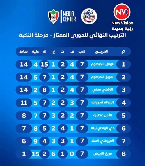 إتحاد الكرة يعتمد المريخ في المركز الثاني لبطولة النخبة